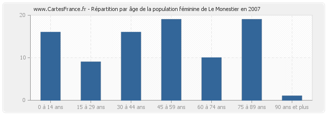 Répartition par âge de la population féminine de Le Monestier en 2007